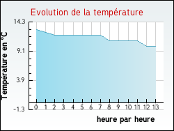 Evolution de la temp�rature de la ville de Grayan-et-l'H�pital
